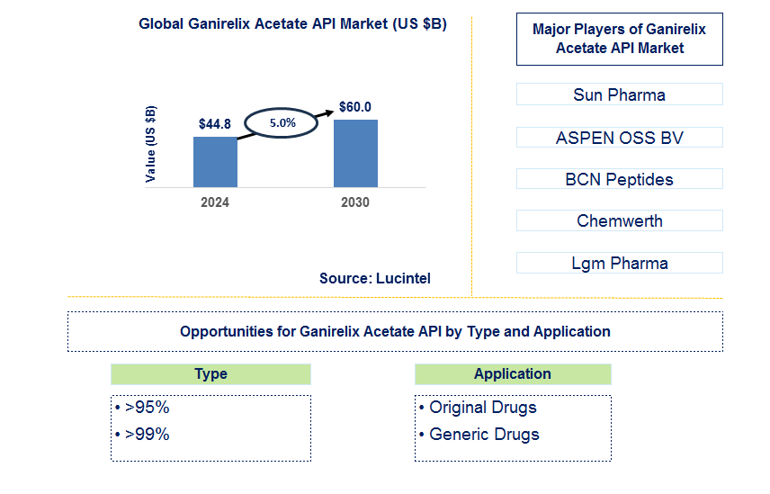 Ganirelix Acetate API Trends and Forecast